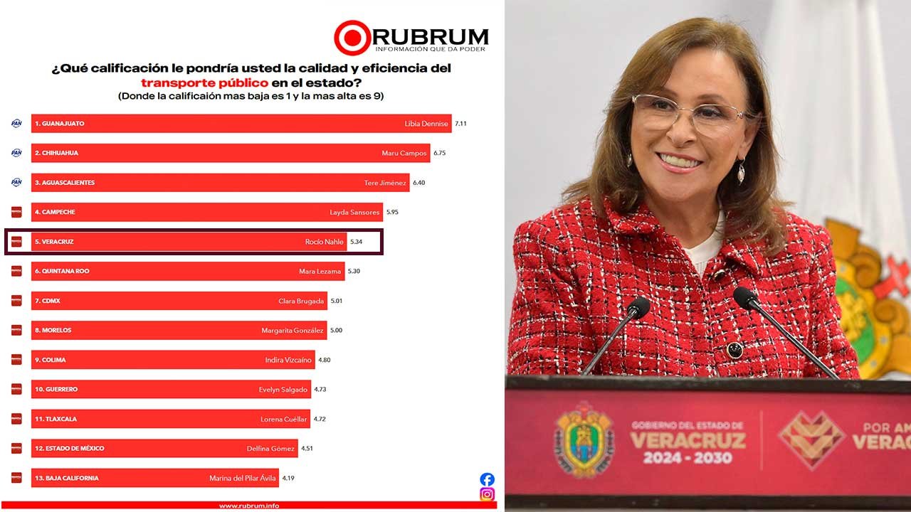 Encuesta ubica a Rocío Nahle entre las 5 mejores gobernadoras